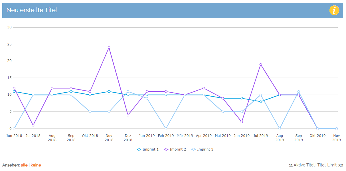 18_NetGalley_Premium_5_Neu_erstellte_Titel_Graph_1.PNG